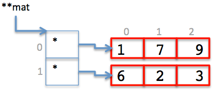 Ponteiros Alocação Dinâmica de Arranjos Multidimensionais E o que faz o seguinte código de repetição (suponha y = 3): f o r ( i = 0; i < x ; i ++) { 2 mat[ i ] = ( i n t ) malloc