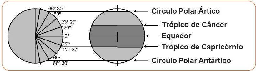 MINISTÉRIO DA EDUCAÇÃO 2 COORDENADAS GEOGRÁFICAS - Paralelos? - Linha do equador - 90º.