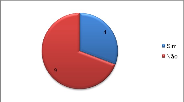 resíduos na unidade em que trabalha?