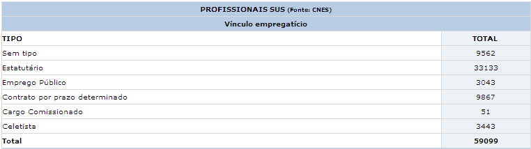 7.4. PROFISSIONAIS Esta tela traz os dados de profissionais, que prestam serviços na rede de saúde, pública ou privada prestadora de serviços ao SUS, cadastrados no SCNES, com seus respectivos