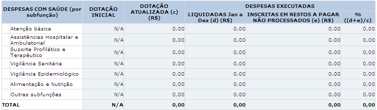 Abaixo são demonstrados os restos a pagar inscritos em exercícios anteriores e cancelados no exercício de emissão do relatório, e ainda, os restos a pagar de despesas