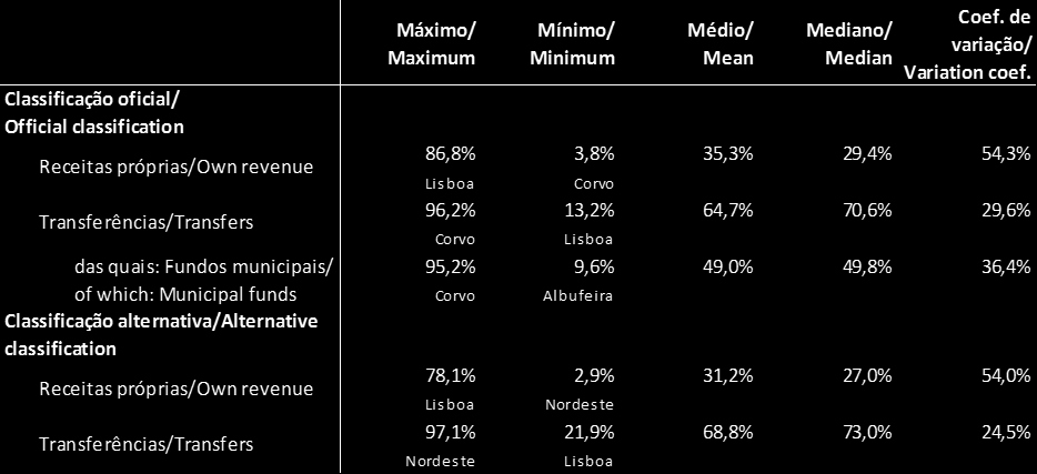 5. Responsabilização política Quadro 9 Receitas próprias e transferências em % da receita efectiva total: parâmetros da