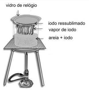 5. Dissolução fracionada: Adiciona-se um líquido na mistura que dissolva somente um dos componentes. O componente insolúvel é separado por filtração.