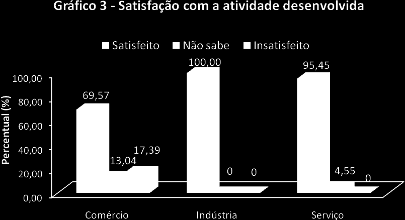 4 SATISFAÇÃO COM A ATIVIDADE DESENVOLVIDA SATISFAÇÃO Tabela 12 Fatores de influência na decisão de iniciar o negócio produtivo valores percentuais Fatores de influência Complementar a renda familiar