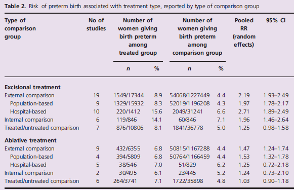 The risk of preterm birth following treatment for precancerous changes in the cervix: a systematic review and meta-analysis FJ Bruinsma,a MA Quinnb. www.bjog.org March 2011.