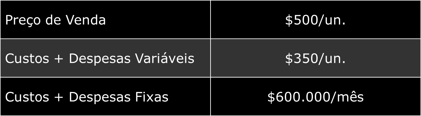 A representação não é necessariamente linear em função do impacto nos Custos Variáveis.