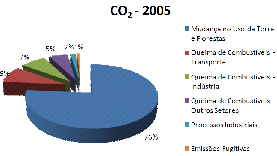 Monitoramento Específico Inventário nacional e monitoramento das emissões antrópicas de GEE (Objetivo 0698) Descrição e Desafios para implementação: O Brasil utiliza como informação base para