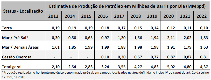 Paulo César Ribeiro Lima 10 Observa-se pela Tabela II.1 que a dinâmica da instalação de UEPs depende mais do interesse da Petrobras que do ano da contratação.