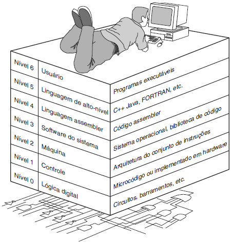 Hierarquia de Níveis Nível 6: Nível do Usuário, composto pelas aplicações, é o nível com o qual todos estamos familiarizados.