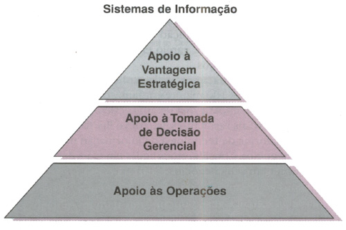 Papéis Fundamentais dos Sistemas de Informação Premissas Não-estruturada Semi-estruturada Estruturada