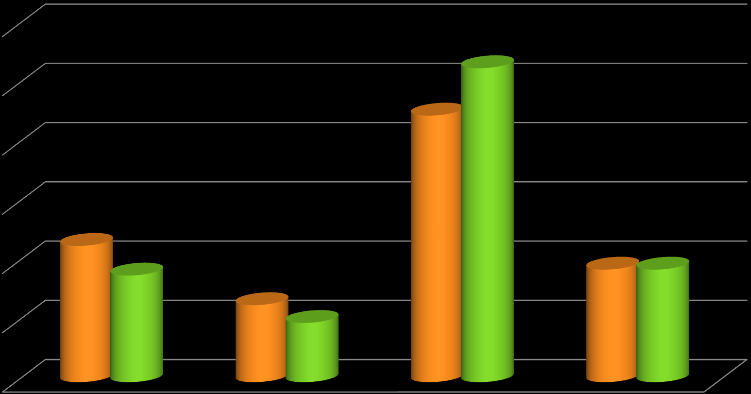 Gestão de RH Dificuldades enfrentadas para execução dos projetos em RH 2013 2012 53% 45%