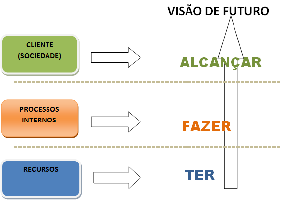 03 perspectivas; 05 temas; 07 objetivos estratégicos; o 24 indicadores; o 12 metas; o 05 projetos; o 14 planos de ação; o 15 linhas de atuação. 1.7 O QUE É BALANCED SCORECARD?