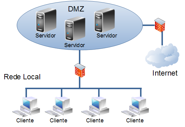 Computação distribuída O cliente envia requisições aos servidores,