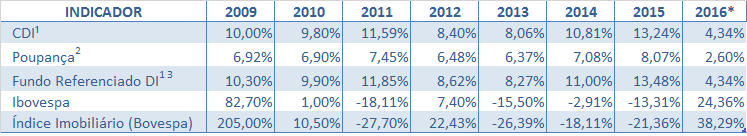 P Á G I N A 4 Poupança SBPE: Saldo Com os sucessivos resultados negativos na captação líquida registrados no primeiro quadrimestre, o saldo das cadernetas, em abril deste ano, caiu 3% em relação a