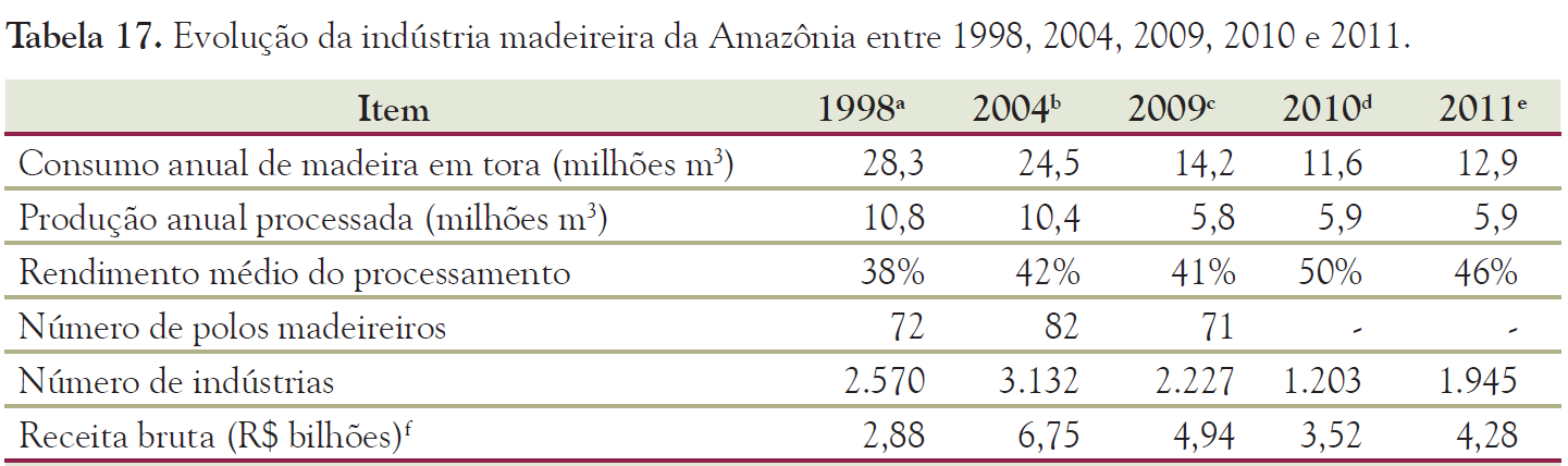 MERCADO BRASILEIRO DE MADEIRA TROPICAL Consumo anual de toras ~14 milhões m 3 Consumo anual de serrados ~ 6 milhões m 3 Rendimento