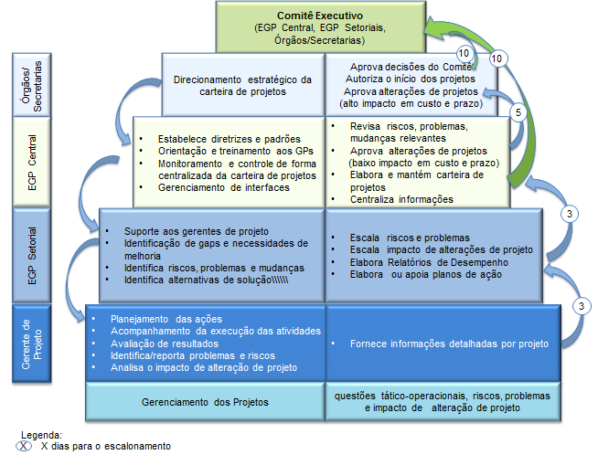 Figura 10 Fluxo de escalonamento Casos excepcionais, dependendo da urgência e da prioridade do projeto, devem ser tratados diretamente com o EGP Central. 5.