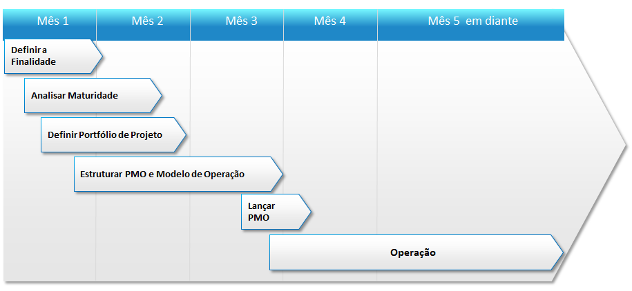 SECOPA, além das atividades de suporte e orientação aos gerentes de projetos dos escritórios, será elaborado, mensalmente, um relatório de acompanhamento e suporte na implantação do Modelo de