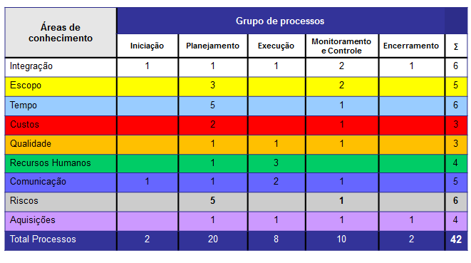 A Figura 15 apresenta a quantificação de processos do PMBOK, 4ª edição, no mapeamento entre os cinco grupos de processos e as nove áreas de conhecimento. 8.6.