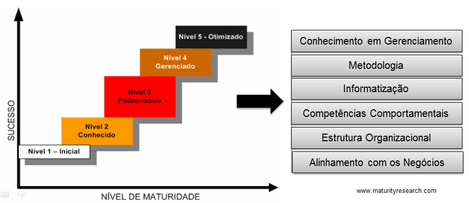 4 METODOLOGIA DE AVALIAÇÃO DE MATURIDADE EM GERENCIAMENTO DE PROJETOS O modelo Prado-MMGP, [Ref 1] e [Ref 2], é aderente às terminologias utilizadas no PMBOK (Project Management Institute), [Ref 3] e