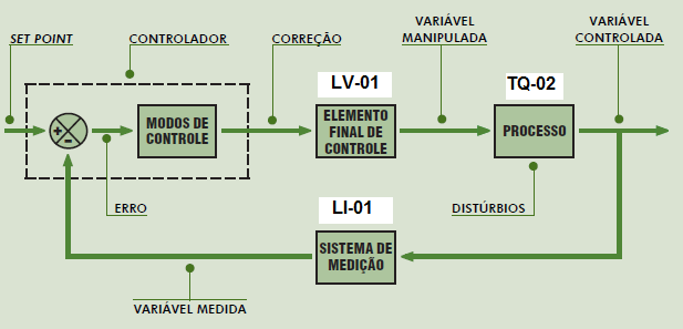 8 Figura 8 Malha de controle PID de nível 3.1.