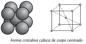 Rede cúbica de corpo centrado Metais: V, Cr, Mo, W e tipo de ferro que se chama ferro α.