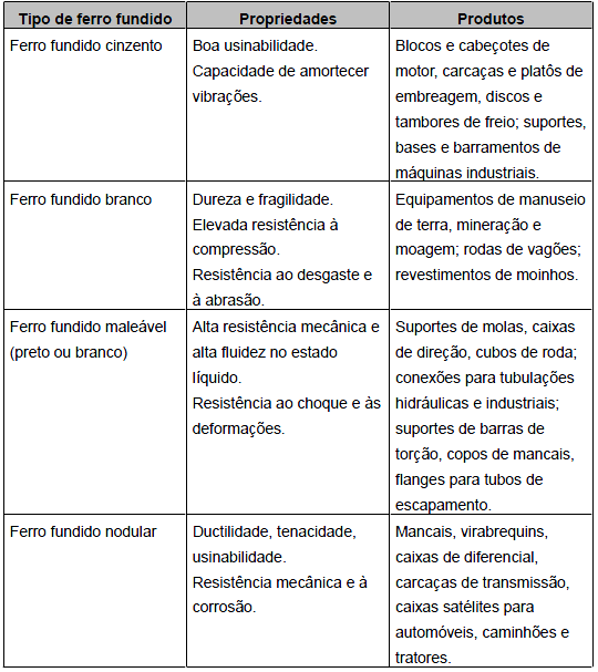 Aplicações dos