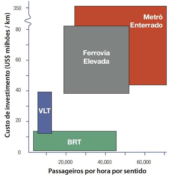 BRT Fonte: NTU (2015) Custo x
