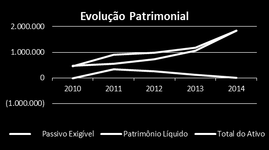 DADOS ECONÔMICOFINANCEIROS SERPRO DESTAQUE S A empresa vem apresentado redução do lucro líquido mesmo apresentando maior faturamento (aumento das despesas administrativas) Ativos