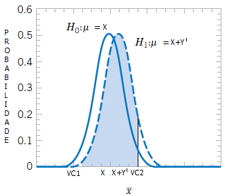 Figura 3-26 Probabilidade para o erro tipo II quando µ = X+Y e n=10.