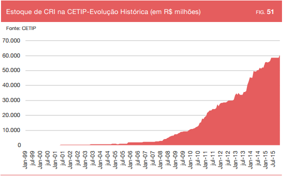 Ainda segundo o relatório da UQBAR, por serem títulos de médio e longo prazo, refletindo o prazo típico dos lastros compostos por financiamentos imobiliários, os CRI