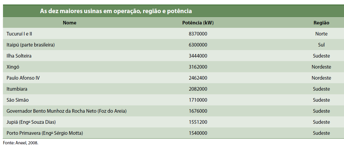 gov.br Fonte: Atlas Nacional de Energia Elétrica, 3