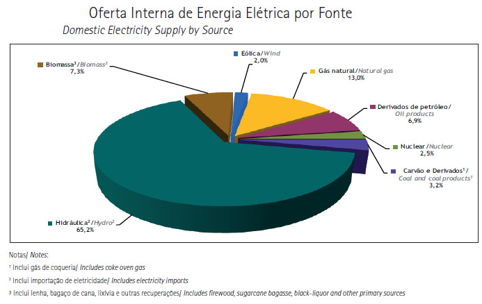 2014 Fonte: Balanço Energético