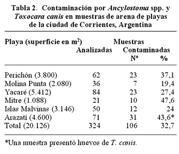 Contaminação por Ancylostoma spp e Toxocara canis em amostras de areia das praias da cidade de Corrientes, Argentina Fonte: MILANO e OSCHEROV, 2002.