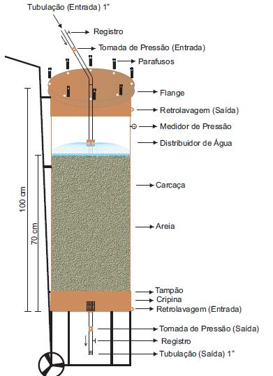 Figura 1. Desenho esquemático do filtro de areia portátil.