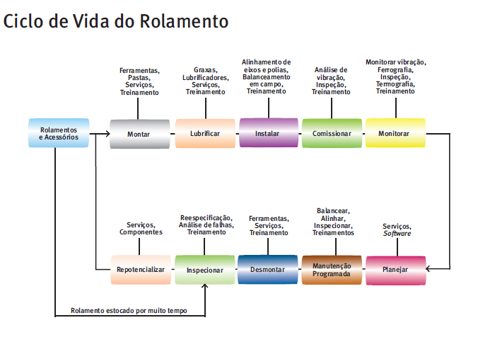 Ferramentas Pastas, Serviços Formação Massas Lubrificadores, Serviços Formação Alinhamento de veios e polias, Formação Análise de vibração, Inspeção, Formação Monotorizar vibração Inspeção,