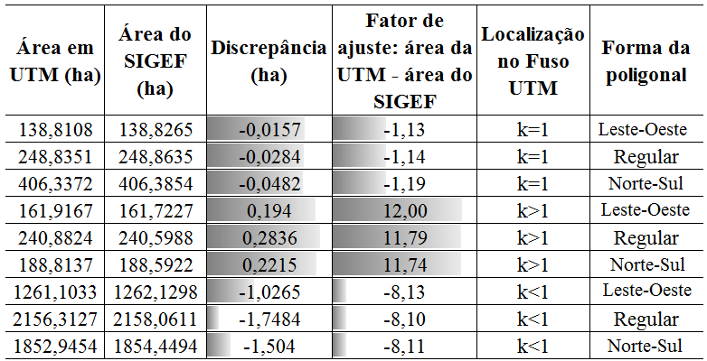 Análise comparativa entre coordenadas locais e UTM em diferentes regiões do fuso UTM Com o foco de prover a comparação entre as coordenadas locais e UTM, verifica-se, por meio da Tabela 1, as