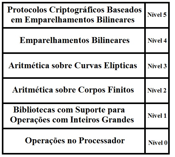 Implementação de Protocolos