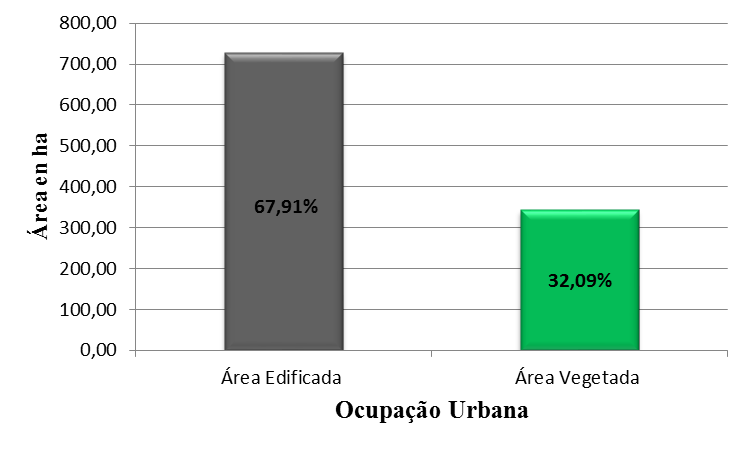 O estudo indicou que 32,09% da área urbana possui vegetação (344,10 há), sendo o restante ocupado por áreas edificadas, correspondendo a 728,29 ha de área urbana, conforme figura 5.