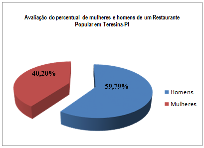 comercialização de refeições prontas, nutricionalmente balanceadas, originadas de processos seguros, preponderantemente com produtos regionais, a preços acessíveis, servidas em locais apropriados e