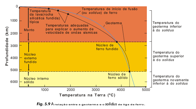 núcleo externo pode ficar entre 800 e ~ 1500ºC.