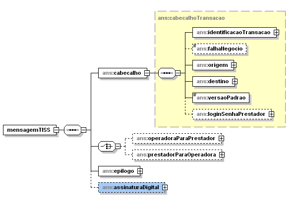 Esquema XSD da Mensagem NOVA