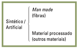 A sua origem? Material sintético/artificial é todo aquele que é obtido artificialmente por síntese ou por processos de regeneração de materiais.