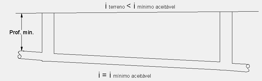 depth i = i ground (*) I ideal - inclinação que se obtém unindo a cota de soleira da caixa de visita de montante com a cota da caixa de visita