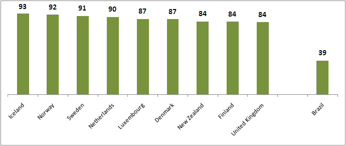 Internautas por 100 Habitantes O Brasil ocupa a 79ª.