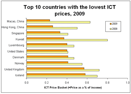 O Brasil ocupa a 87ª. Posição no índice de acessibilidade de preço (ICT Price Basket) do ITU Índice de Acessibilidade do Preço O Brasil ocupa a 87ª.
