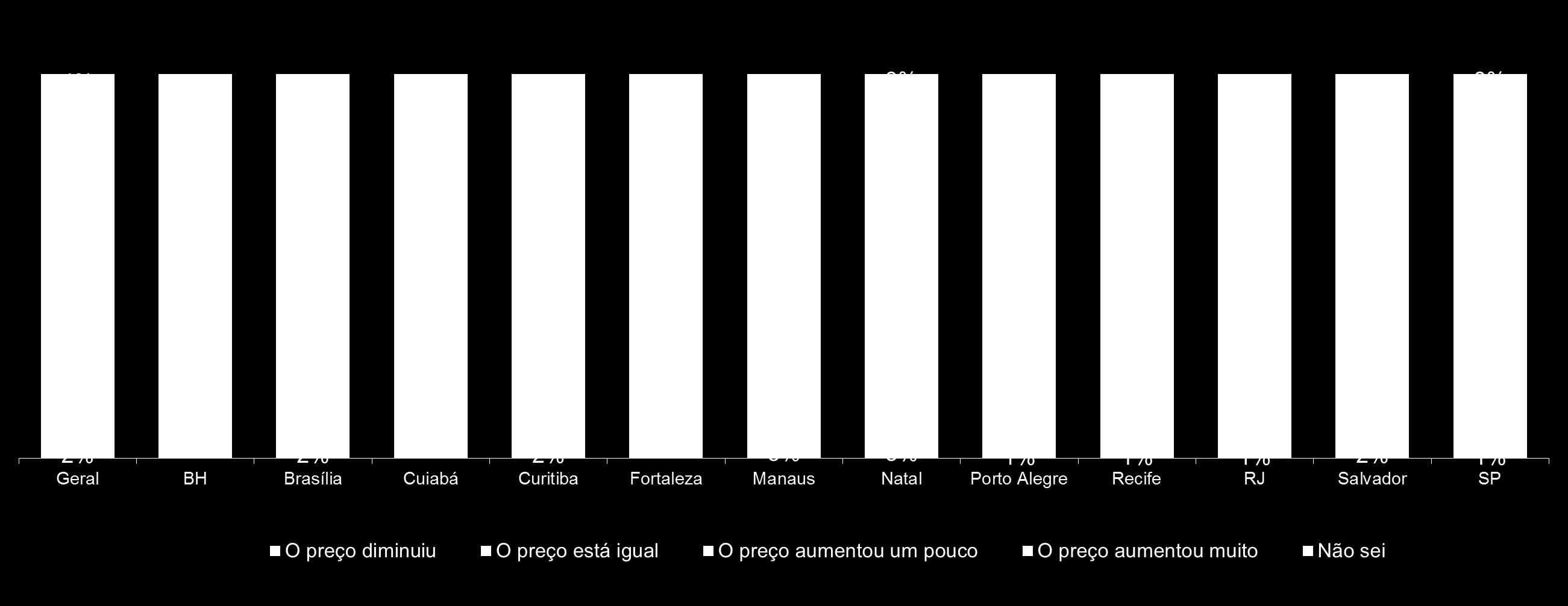 PREÇOS PRATICADOS SUPERMERCADOS: 55% afirmou que os preços dos supermercados tiveram aumento, principalmente no