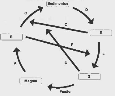 3. As rochas podem ser classificadas de acordo com a sua composição química, a sua forma estrutural ou a sua textura, sendo mais comum classificá-las de acordo com o processo de formação.