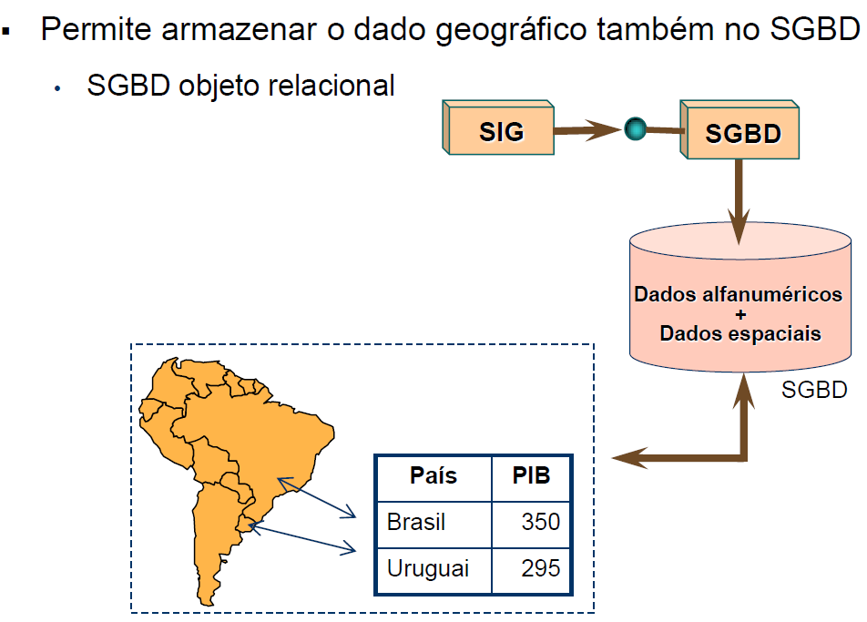 Arquitetura integrada (objeto-relacional)