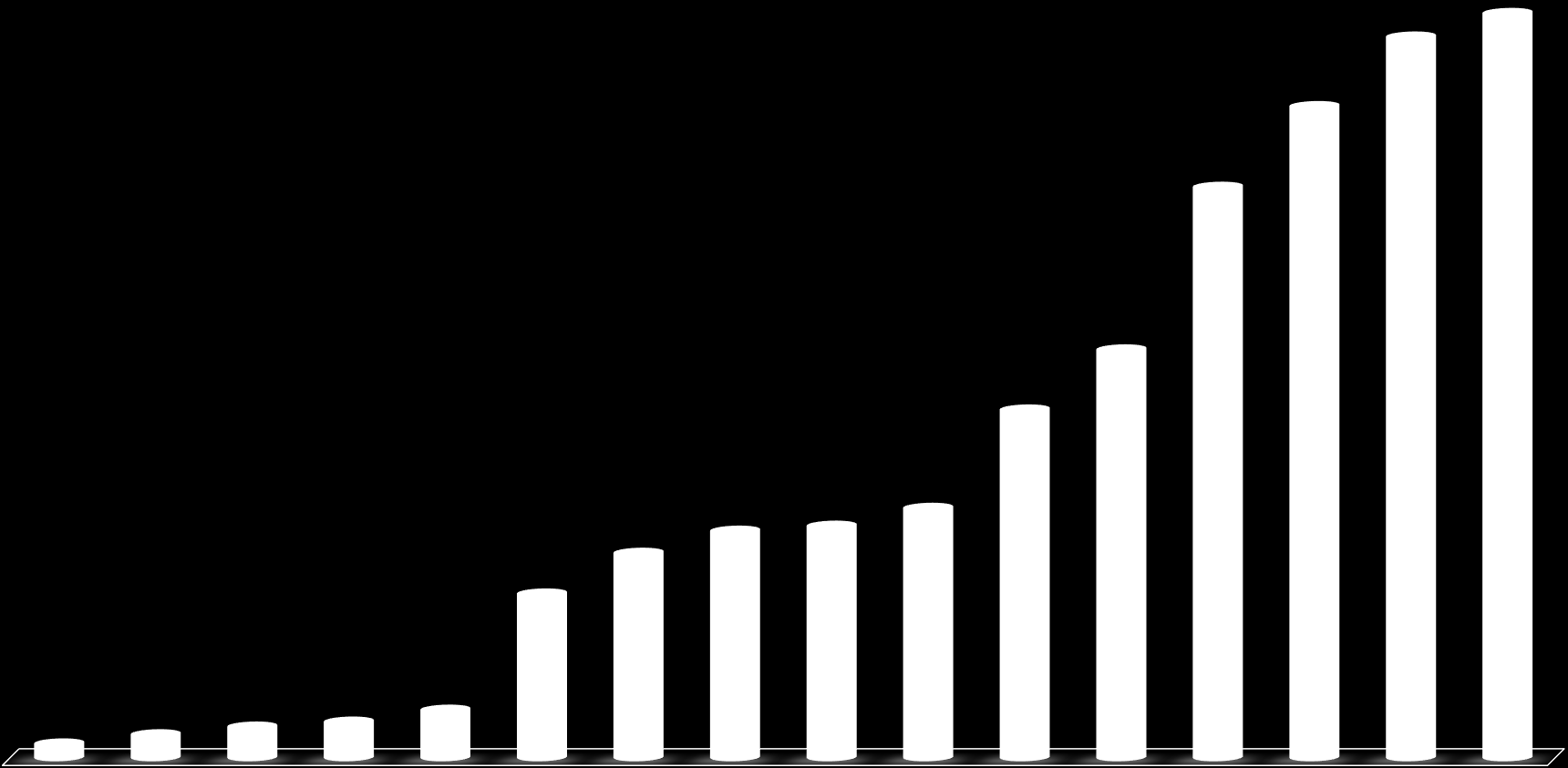 Expansão do mercado Associados CCEE Participação Classe [%] Gerador a Título de Serviço Público 31 1,0% Gerador Autoprodutor 58 1,8% Distribuidor 49 1,6% Comercializador 166 5,3% Gerador Produtor