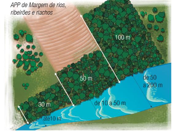 2.2 Áreas de Preservação Permanente (APPs) Considera-se APP a área coberta ou não por vegetação nativa, com a função ambiental de preservar os recursos hídricos, a paisagem, a estabilidade geológica